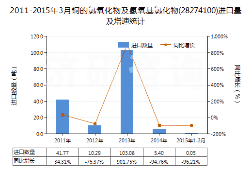 2011-2015年3月銅的氯氧化物及氫氧基氯化物(28274100)進(jìn)口量及增速統(tǒng)計(jì) 2011-2015年3月銅的氯氧化物及氫氧基氯化物(28274100)進(jìn)口量及增速統(tǒng)計(jì)